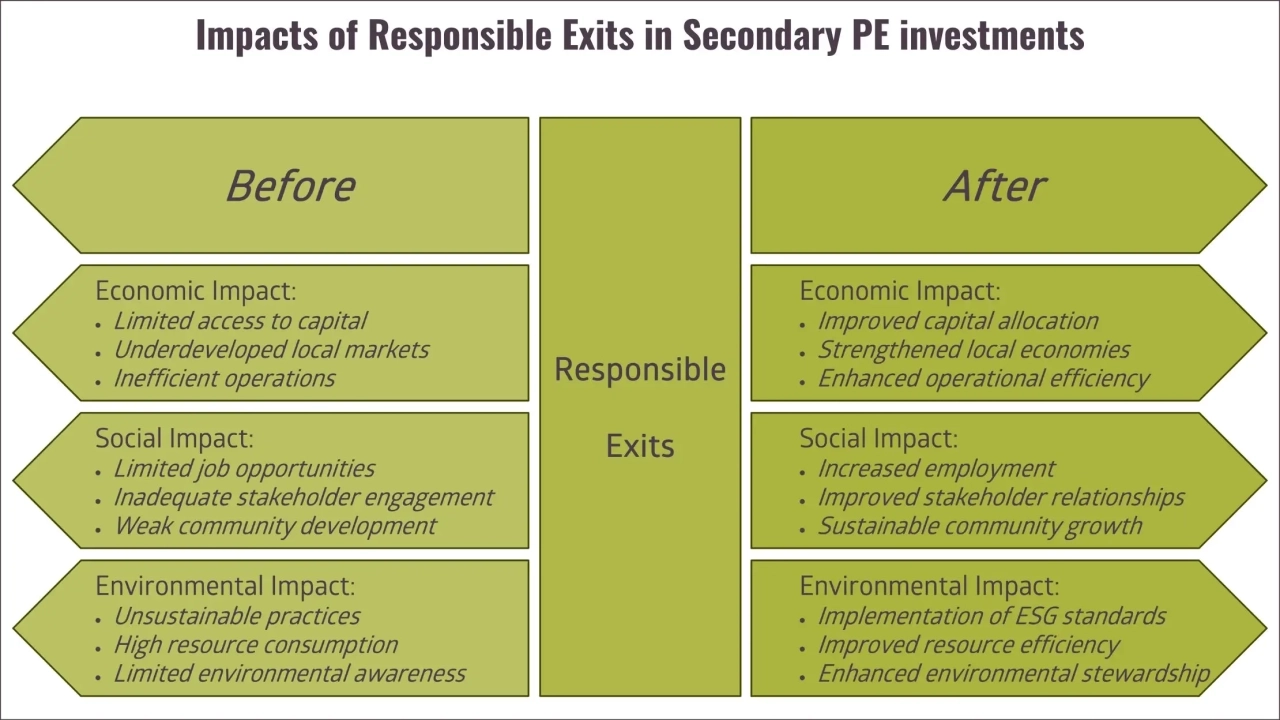 5.-Before-After-secondary-responsible-exits