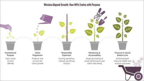 Mission Drift vs. Supporting the Growth of Microfinance End Clients