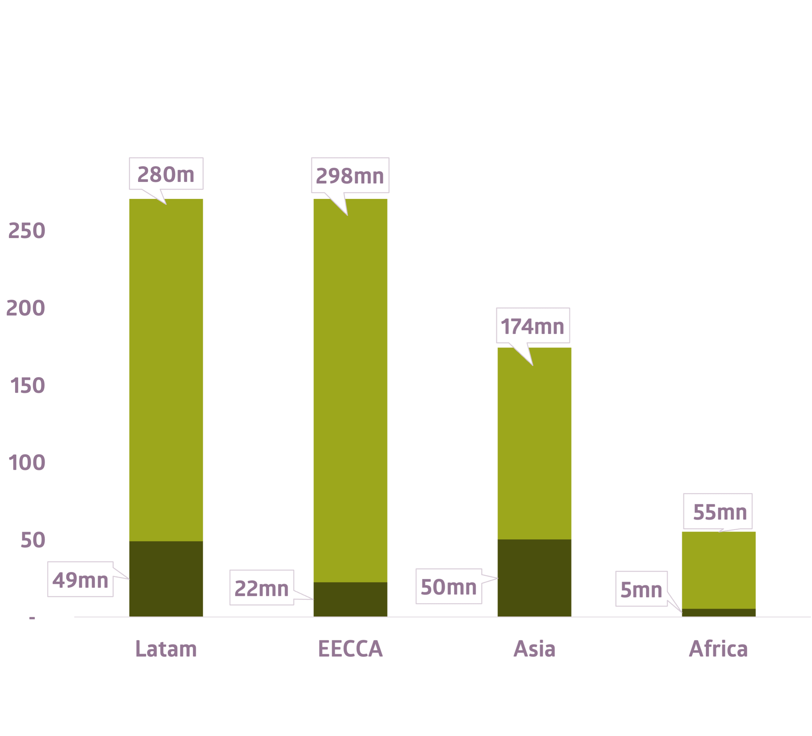 Net Asset Value by Region (USD) as of March 2026