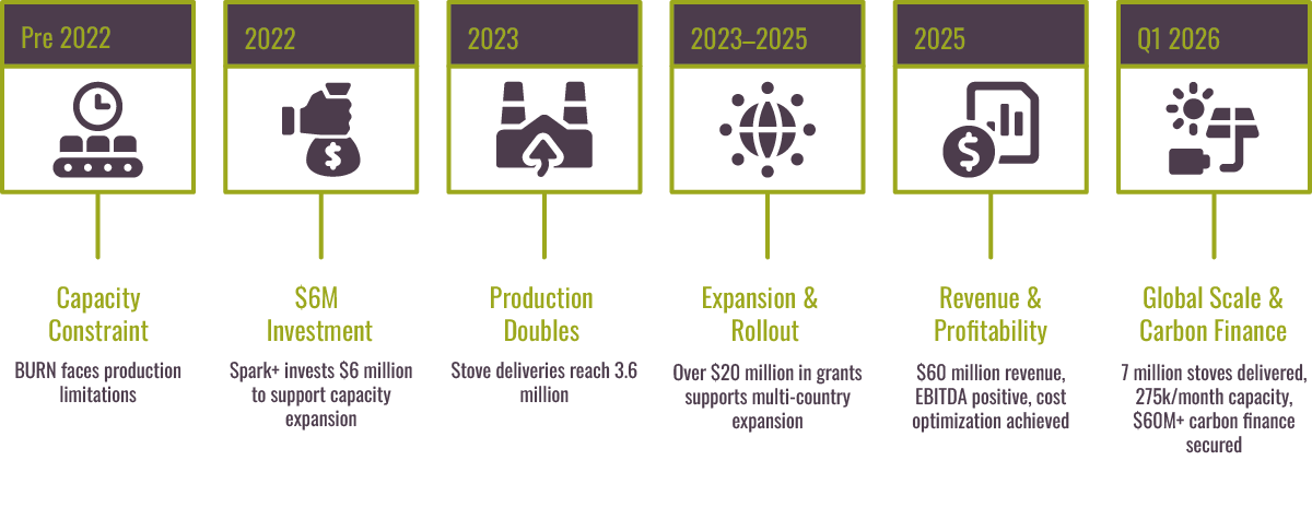 sr26-brun-timelines