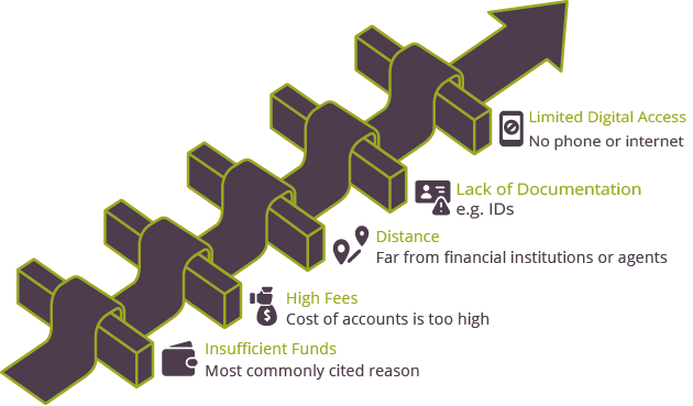 /sr26-financial-inclusion-barriers