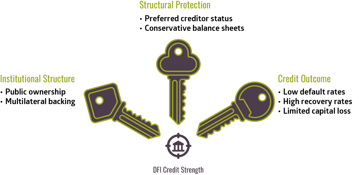 Structural Drivers of Credit Strength